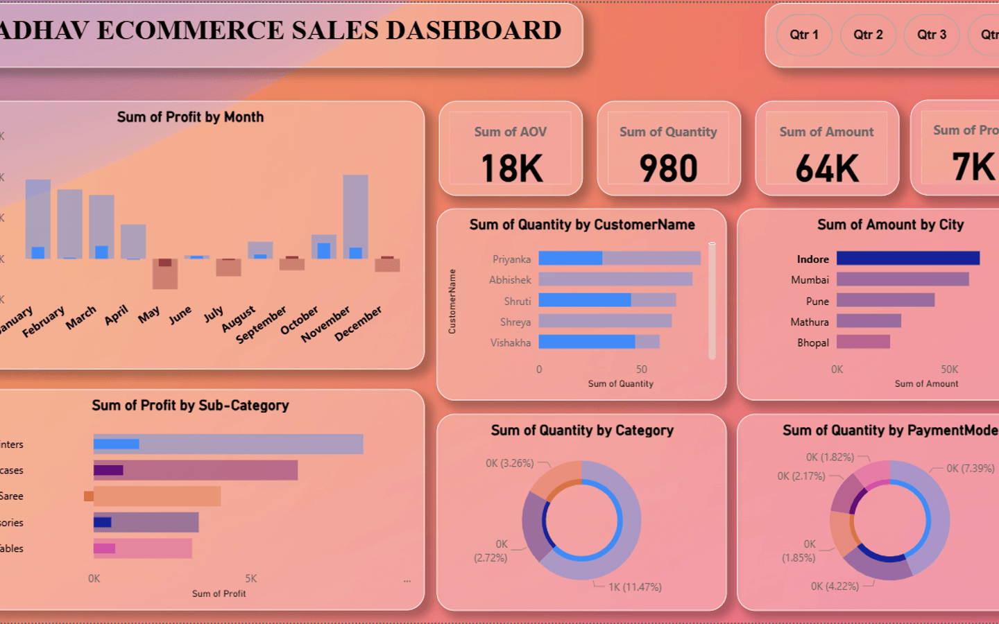 E-Commerce Sales Analysis Power BI Dashboard